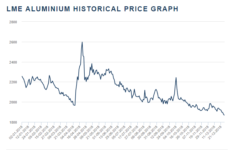 Aluminum price trend in 2018