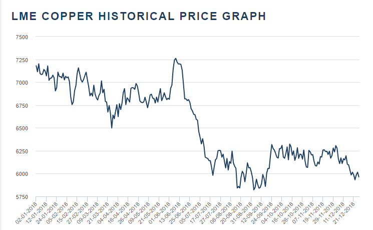 Copper price trend in 2018