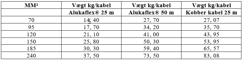 Weight comparison Alukaflex Connect and ordinary copper cables