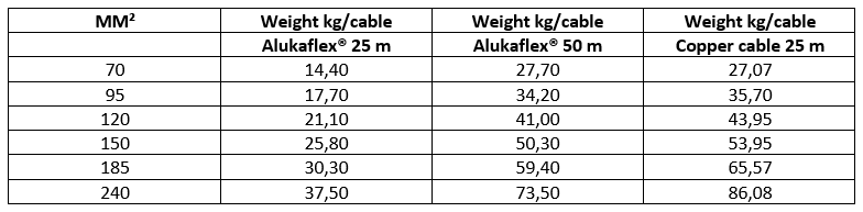 Alukaflex vs copper weight comparing