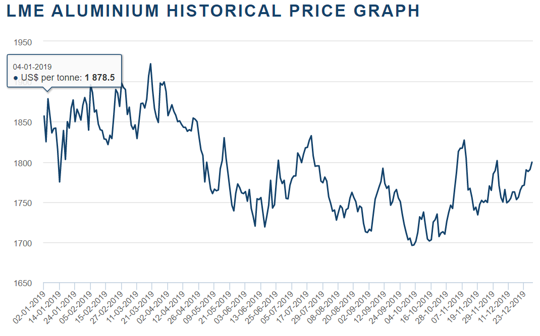 Aluminum price graph 2019