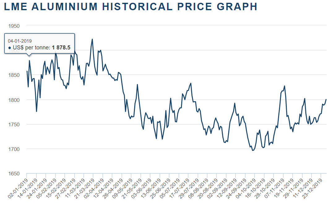 Aluminium pris graf 2019