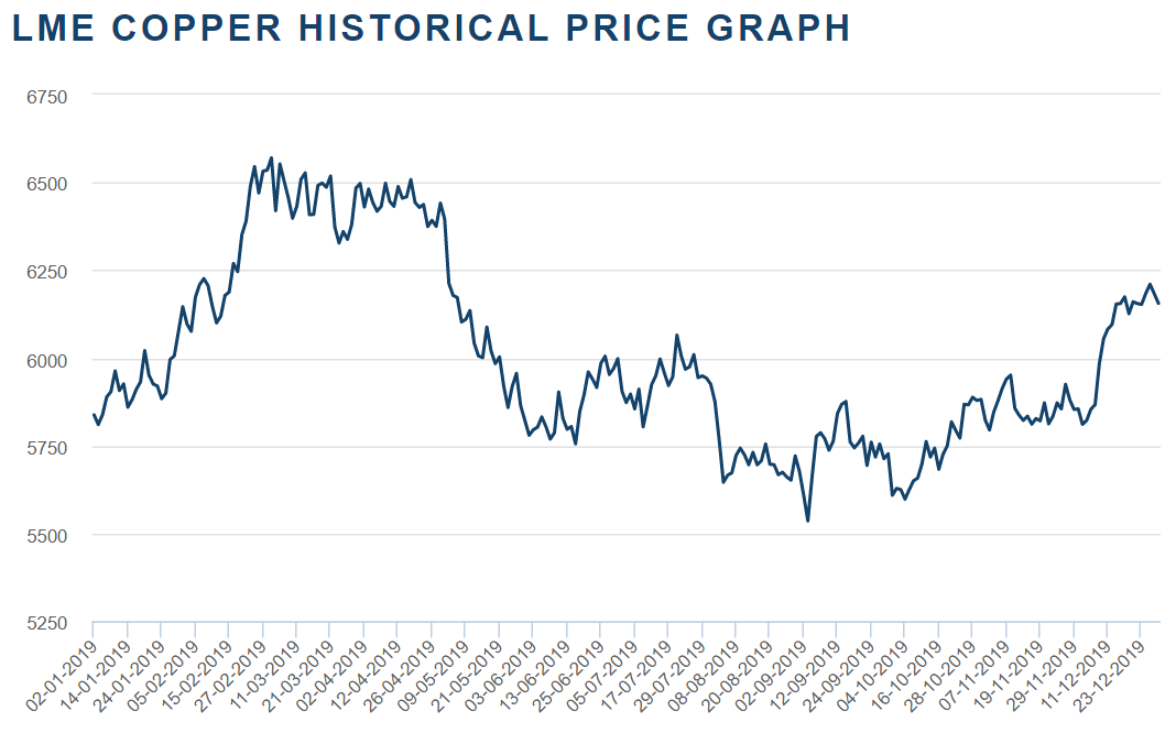 Copper price graph 2019
